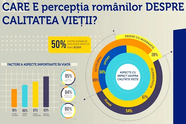 Studiu: Alimentația și somnul sunt aspectele cu cel mai mare impact asupra calității vieții românilor