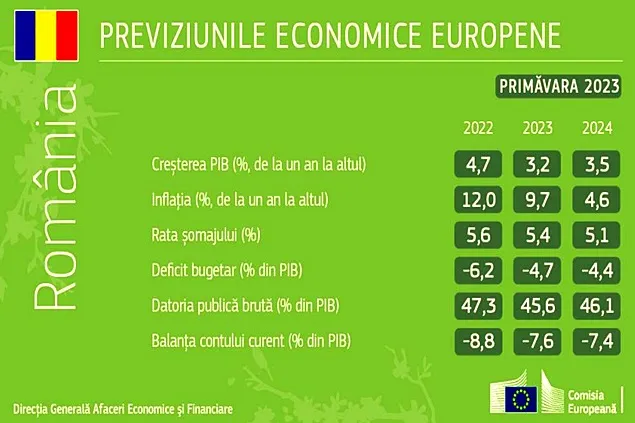 Eurostat: Prognoza economică a României se îmbunătățește
