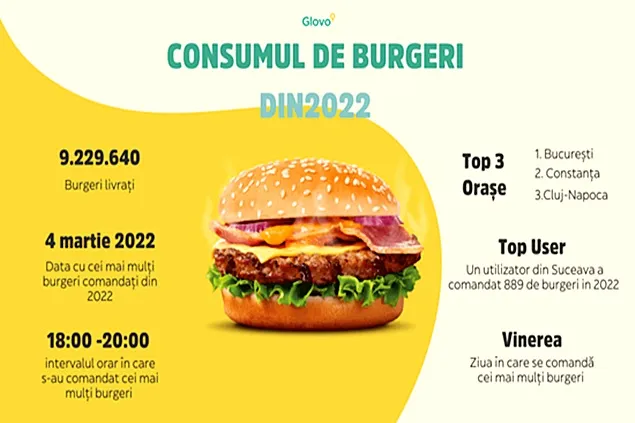 În 2022, în România s-a comandat câte un burger la fiecare trei secunde
