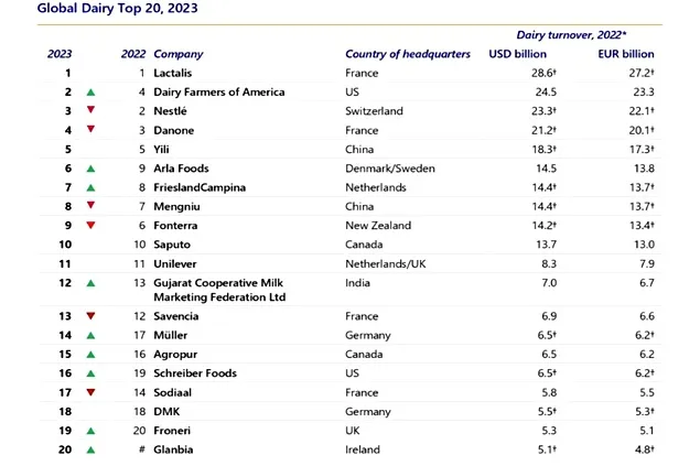 Rabobank a publicat Top 20 GlobalDairy 2023. Cine e pe primul loc?