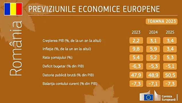 C.E.: Prognoza economică pentru Romania-2024-2025