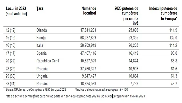GfK: România este pe locul 33 în Europa ca putere de cumpărare