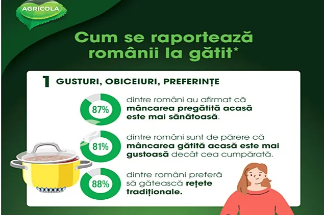 Studiu Agricola Bacău: 9 din 10 români consideră mâncarea gătită acasă mai sănătoasă