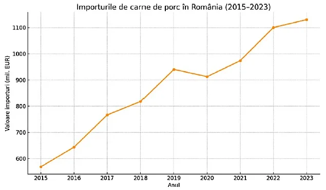 APCPR atrage atenția asupra situației dramatice a sectorului românesc de producție a a cărnii de porc