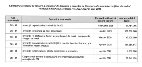 Finanțările din Pilonul II PAC 2023–2027: calendarul sesiunilor de investiții pentru anul 2026