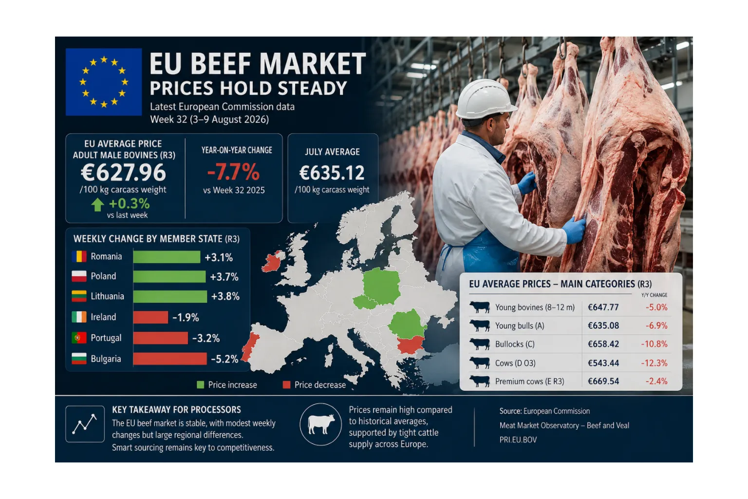Prețurile cărnii de vită din UE se mențin stabile, iar România înregistrează una dintre cele mai mari creșteri săptămânale