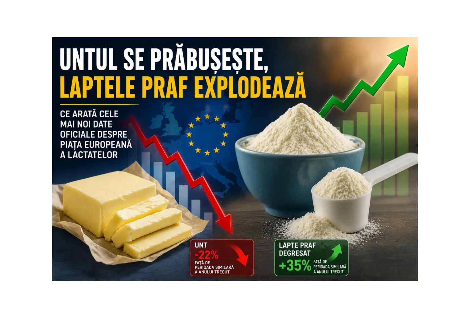 Piața europeană a lactatelor traversează, în această toamnă, una dintre cele mai contrastante perioade din ultimii ani.